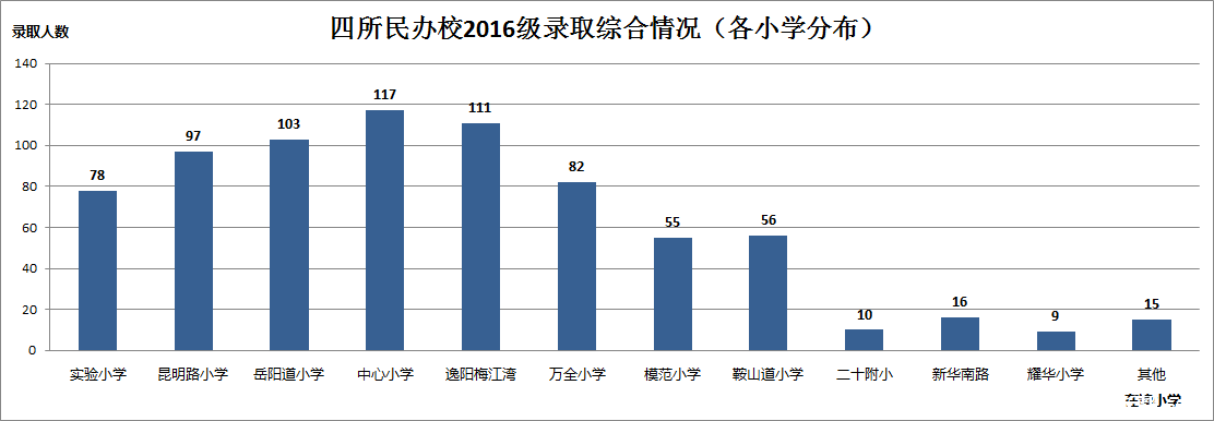 2016级天津和平区民办校录取情况（各小学分布图）5