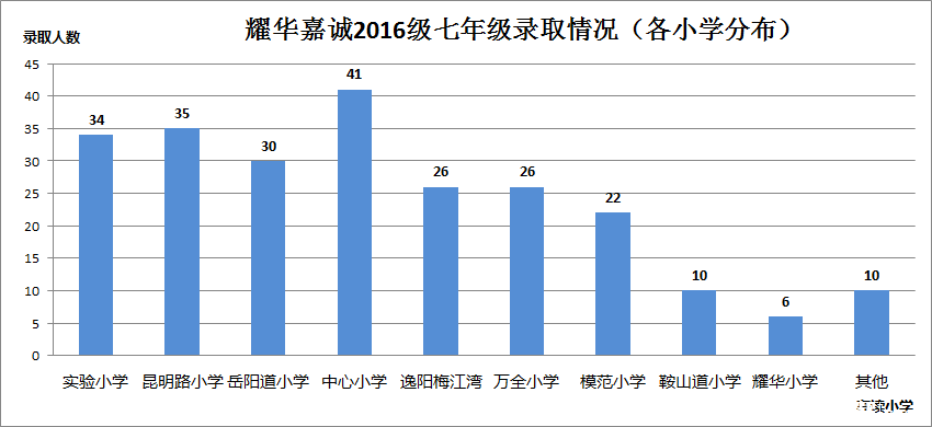 2016级天津和平区民办校录取情况（各小学分布图）2