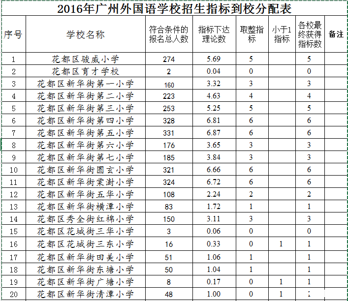 2016广州花都区公办外国语小升初指标分配1