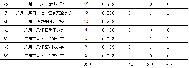 2016年广州天河外国语小升初指标分配表4
