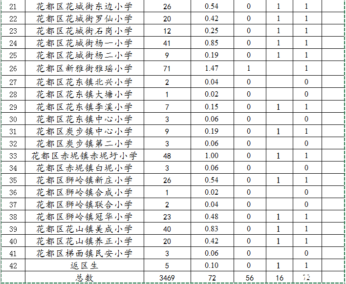 2016广州花都区公办外国语小升初指标分配2