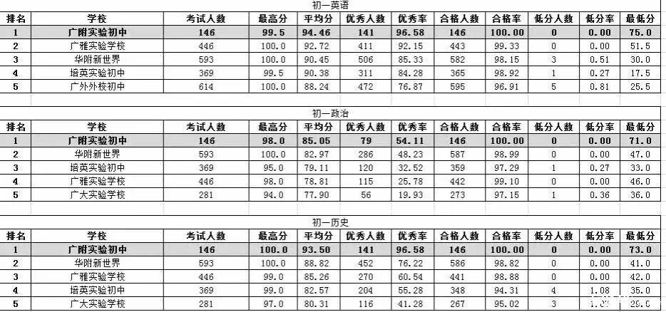 2016年广州白云区初一各科成绩统计3