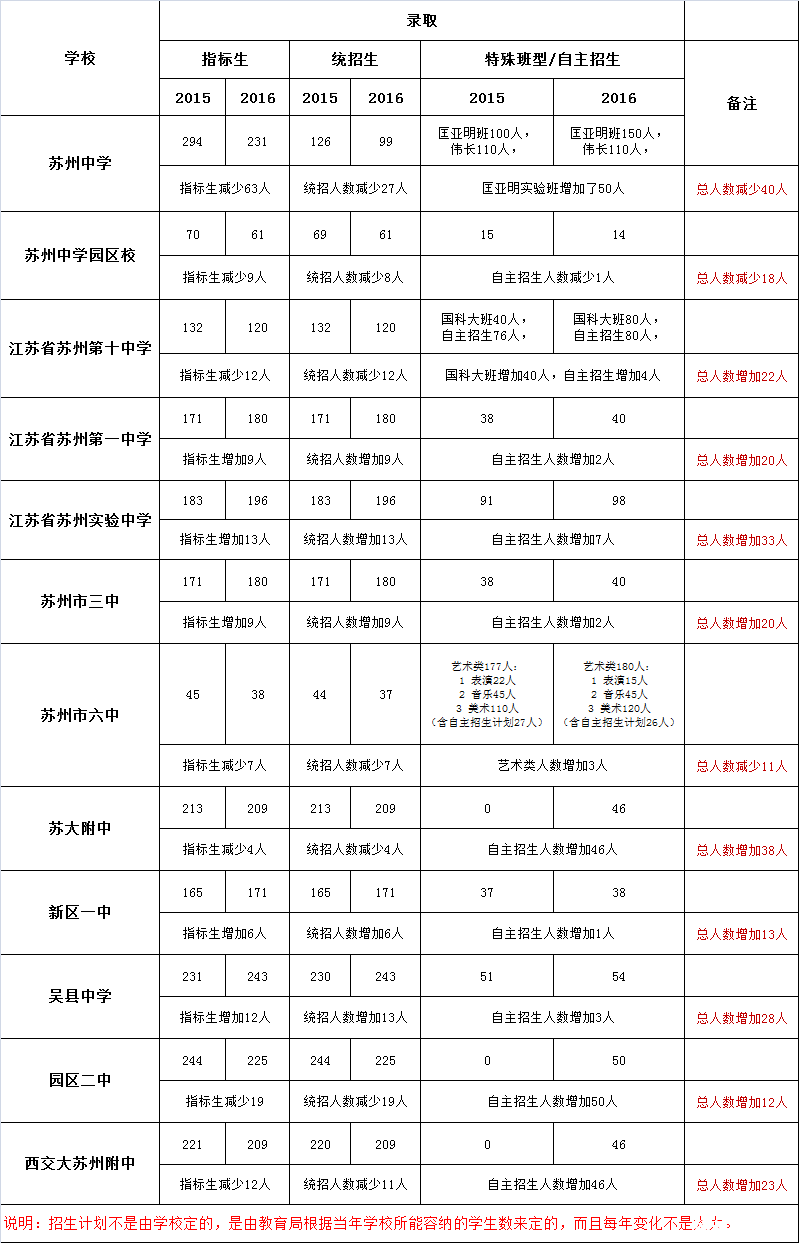 近两年苏州市区四星级高中招生人数增减分析表1