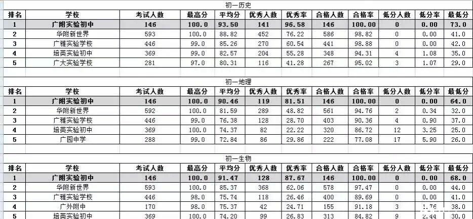 2016年广州白云区初一各科成绩统计2