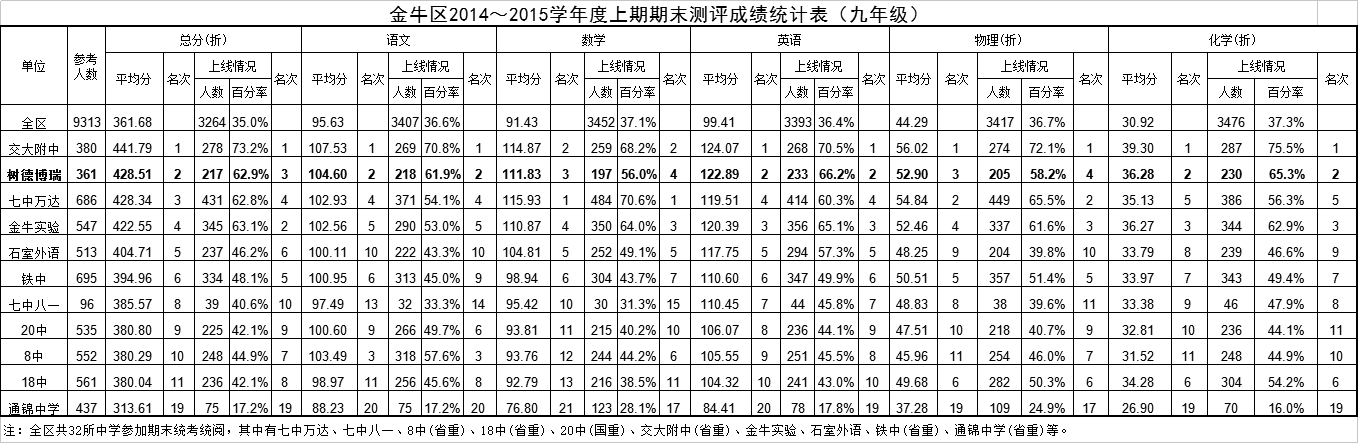 2016成都小升初择校参考金牛区初中期末成绩排名3