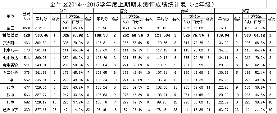 2016成都小升初择校参考金牛区初中期末成绩排名1