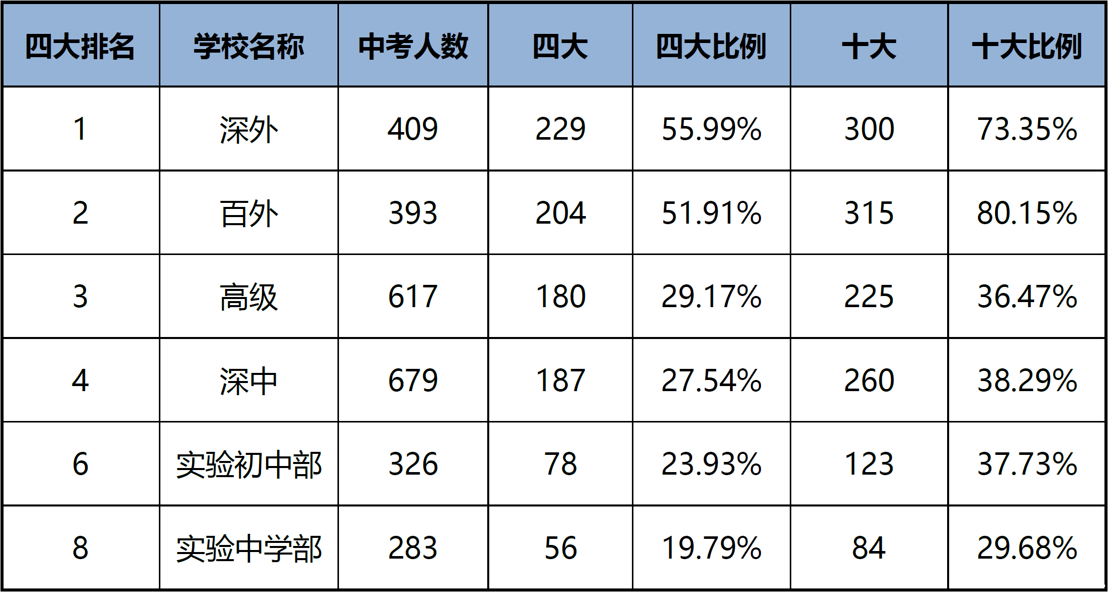 深圳五大名校2016小升初入学分班和中考成绩参考1