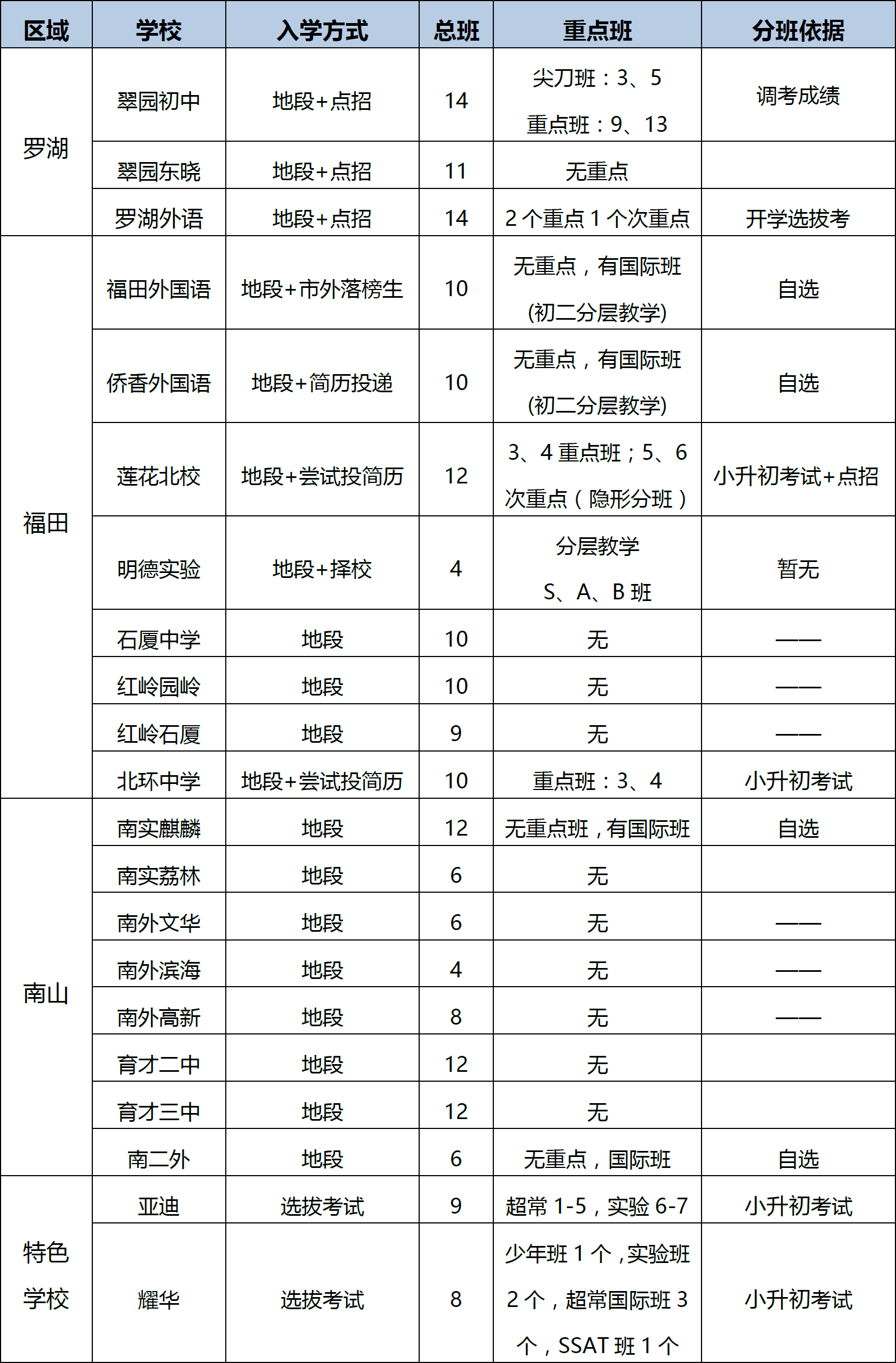 深圳第二梯队初中2016小升初入学分班及中考成绩参考2