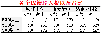 2016济南小升初择校参考三校中考成绩对比1