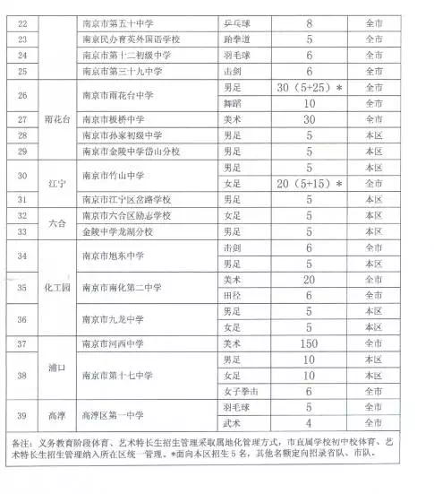 2016年南京市小升初特长生招生项目及计划2