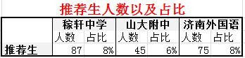 2016济南小升初择校参考三校中考成绩对比2