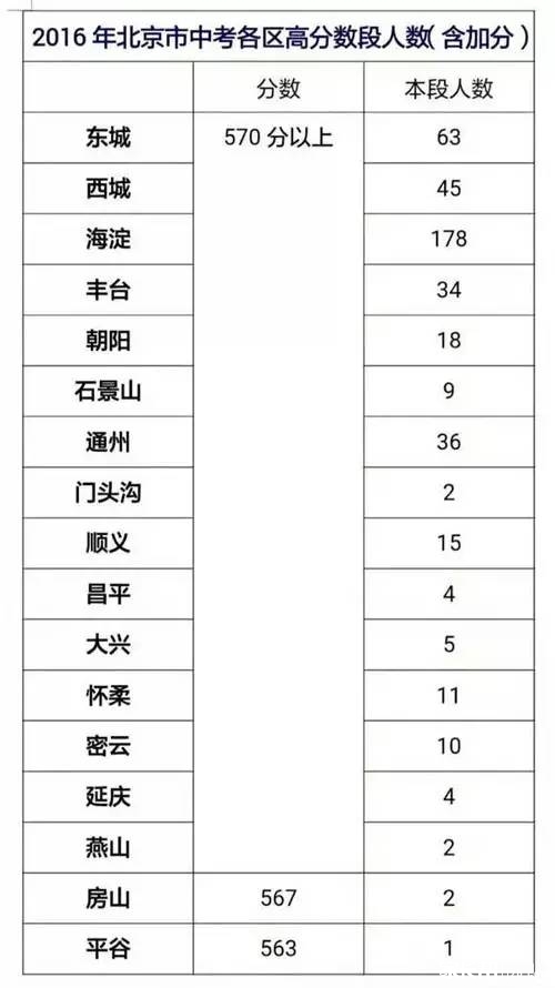 2016北京中考成绩中的教育强区和弱区1