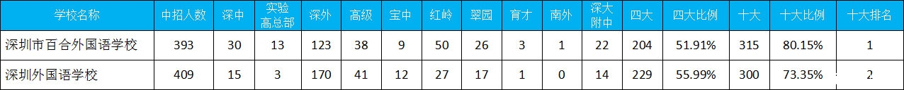 2016小升初择校深圳外国语VS百合外国语1