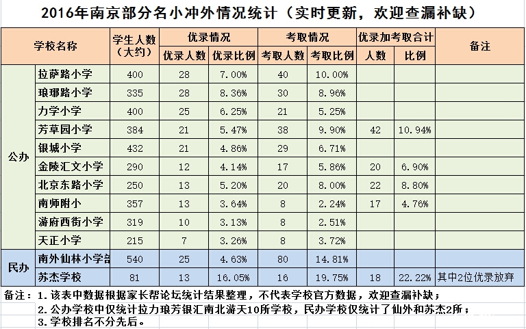 2016年南京部分名小小升初冲外数据统计1
