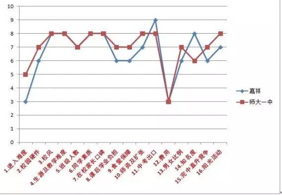 2016成都小升初择校16个方向对比师大一中和嘉祥1