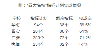 广州首年指标到校，为何名校指标没人要？1