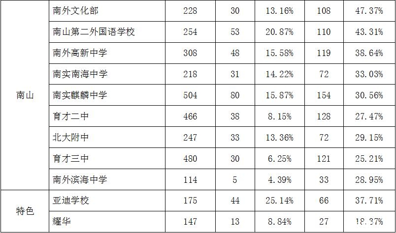 2016深圳小升初择校第二梯队名校中考成绩2