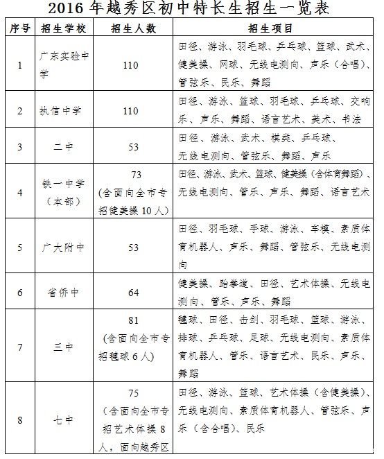 2016年广州越秀区初中特长生招生一览1