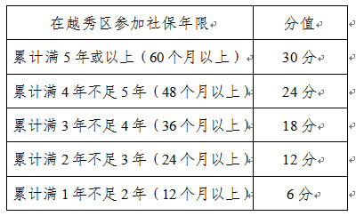 2016年广州越秀区来穗随迁子女积分入学办法2