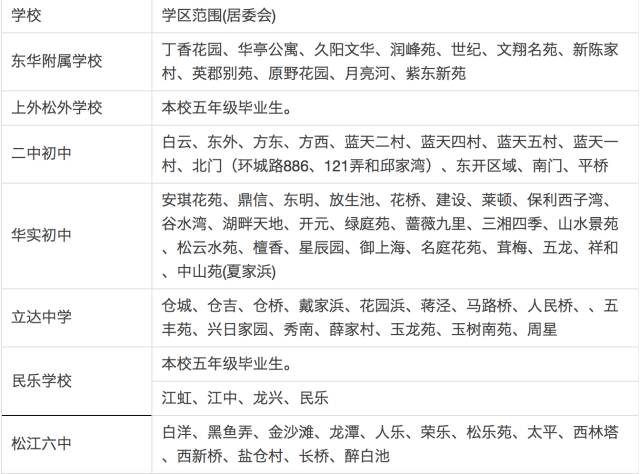 上海松江区各学校小升初学区房对口情况2