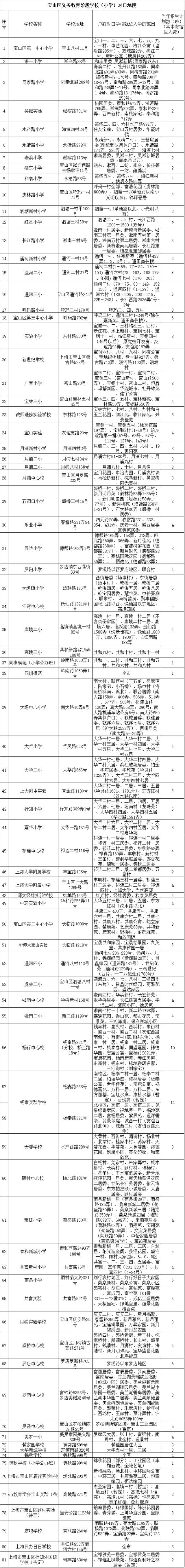 上海宝安区各学校小升初学区房对口情况1