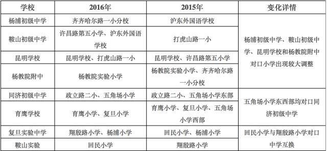 上海杨浦区各学校小升初学区房对口情况3