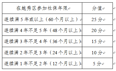 2016年广州越秀区来穗随迁子女积分入学办法6