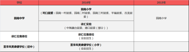 上海徐汇区各学校小升初学区房对口情况2