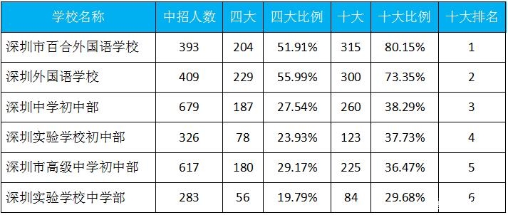 2016小升初择校深圳五大名校中考成绩和入学分班1