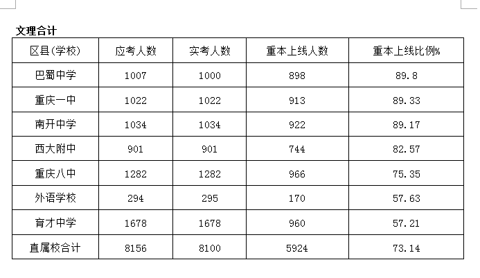 2016重庆小升初择校参考：高三二诊成绩2