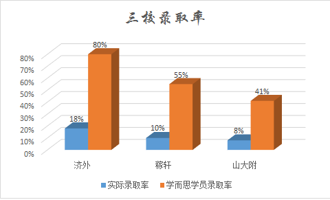 2016济南小升初择校参考之三校录取率统计1