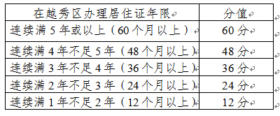 2016年广州越秀区来穗随迁子女积分入学办法1