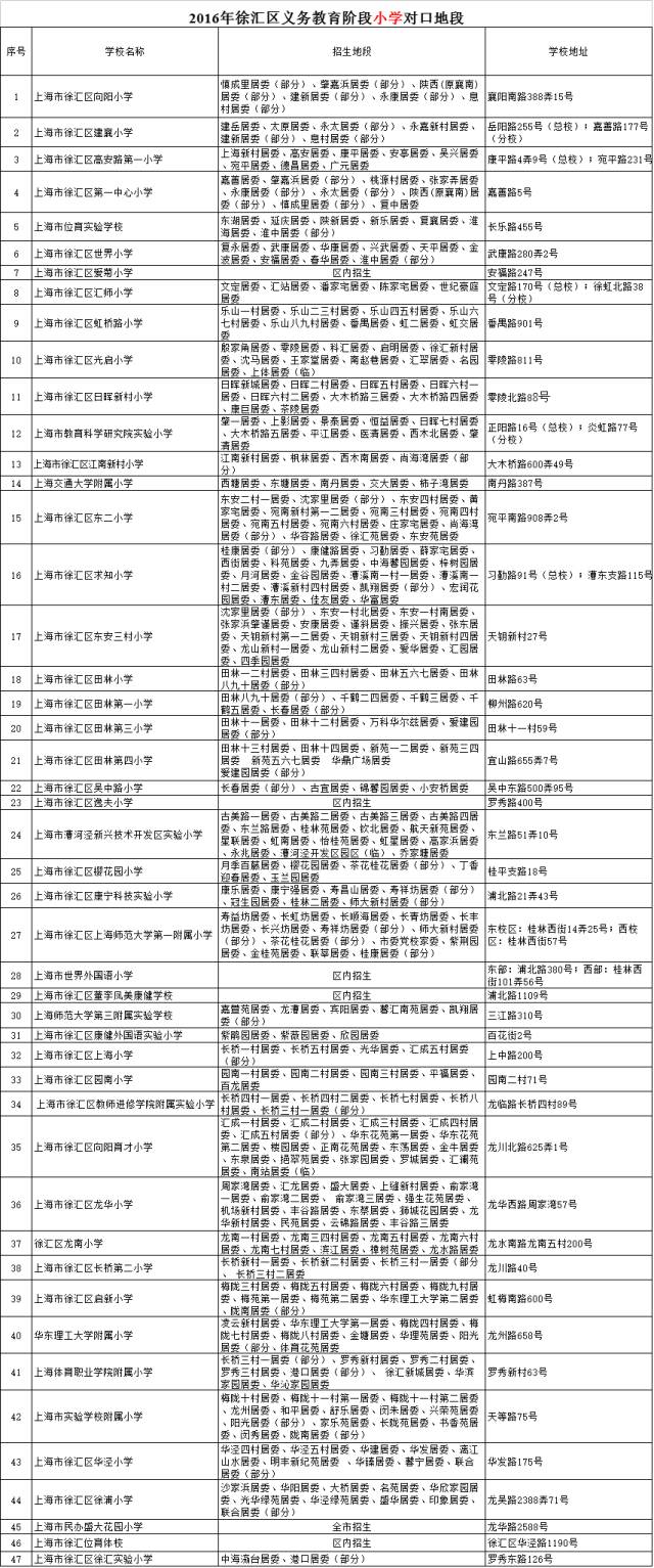 上海徐汇区各学校小升初学区房对口情况1