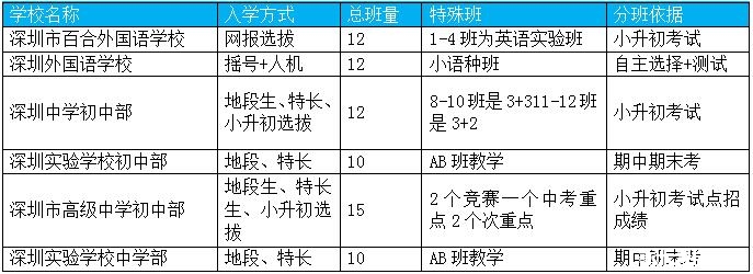 2016小升初择校深圳五大名校中考成绩和入学分班2