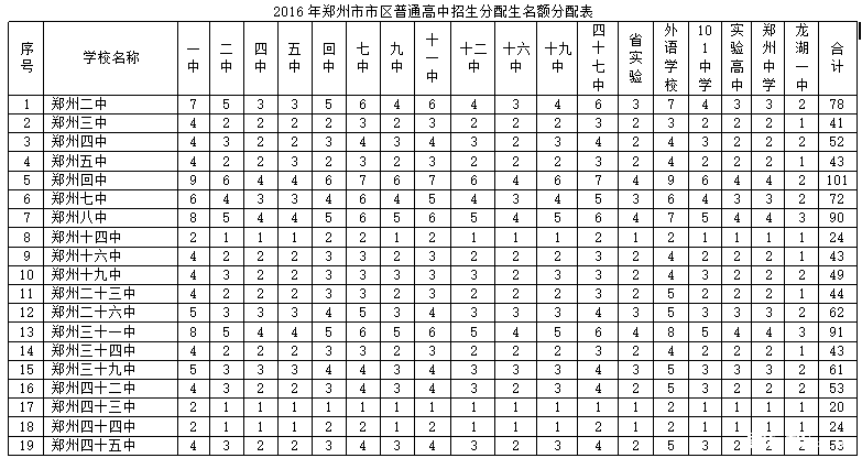 科普：郑州中招分配生解读1