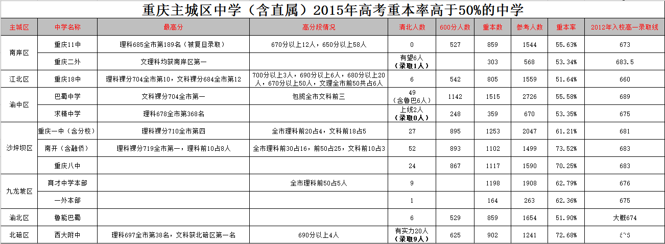 择校参考：重庆主城中学重本率高于50%的中学1