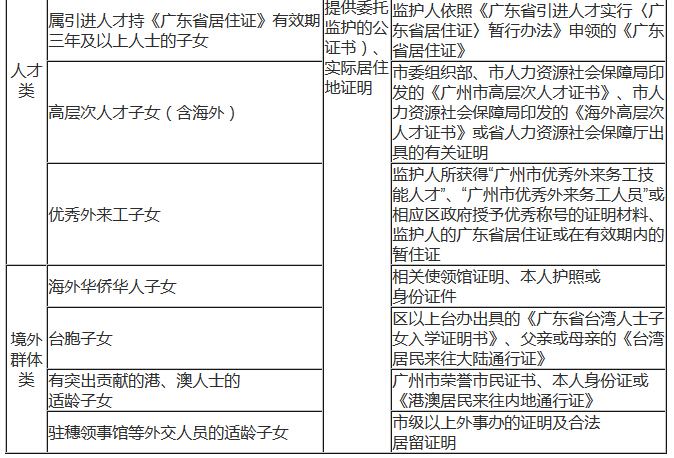 2016年广州市荔湾区小升初政策性照顾借读生分类2