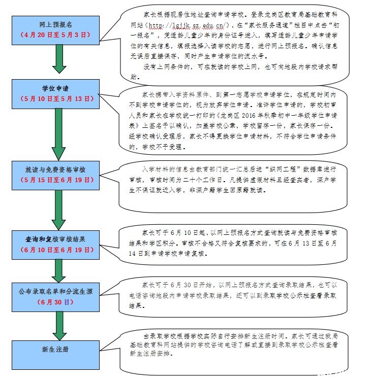 深圳龙岗区2016小升初资料验核时间安排1