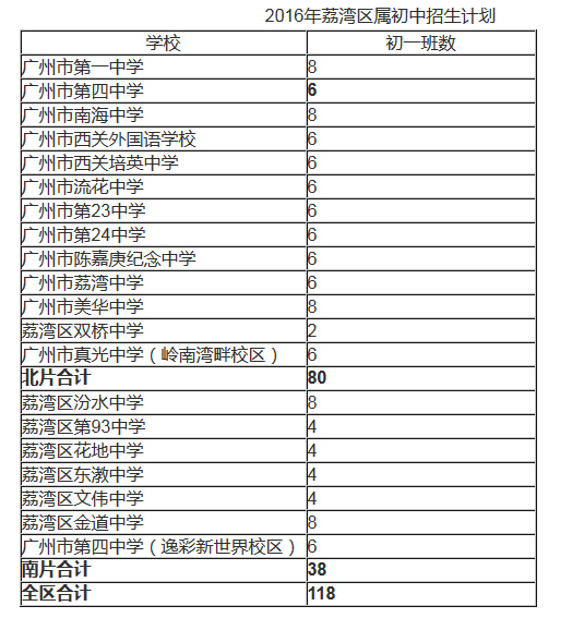 2016年广州市荔湾区属初中小升初招生计划1