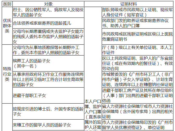 2016年广州市荔湾区小升初政策性照顾借读生分类1