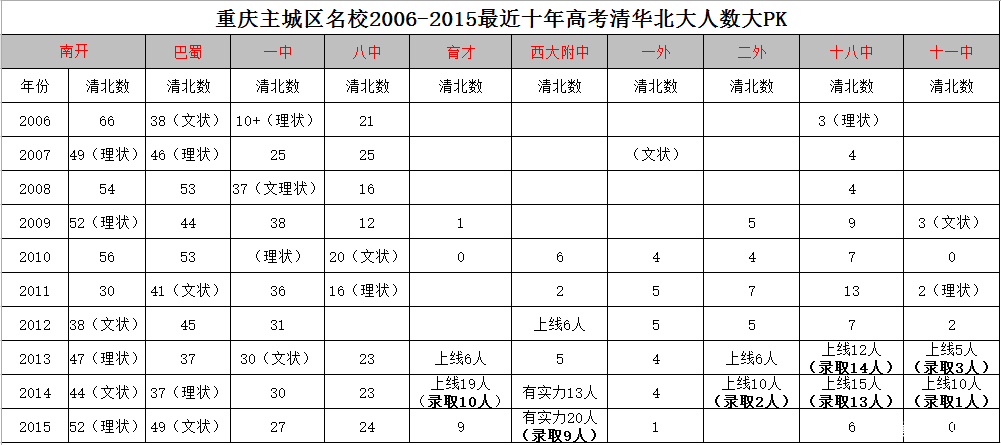 小升初择校：重庆名校近十年考入清北人数大PK1