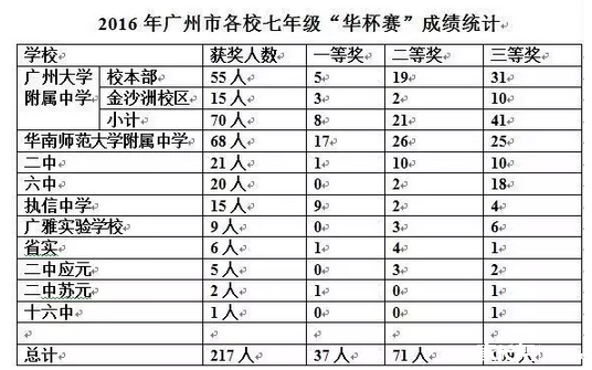 2016年广州大学附属中学华杯赛喜报1