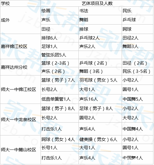 成外和嘉祥及师大一中2016小升初特长生信息统计1