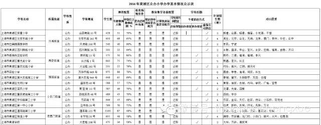 上海黄浦区初中2016小升初对口地段范围1