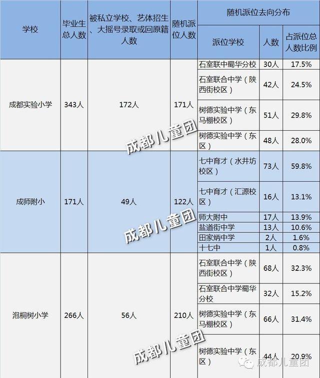 成都各小学2016小升初划片派位录取概率1