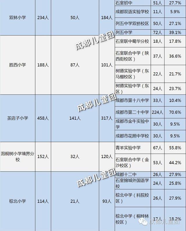 成都各小学2016小升初划片派位录取概率3