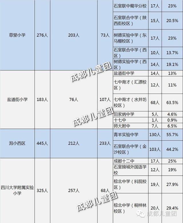 成都各小学2016小升初划片派位录取概率2