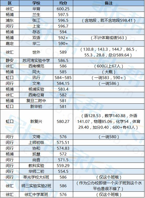 小升初择校参考：上海各中学中考均分排行1