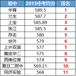 小升初择校参考：上海各中学中考均分排行2