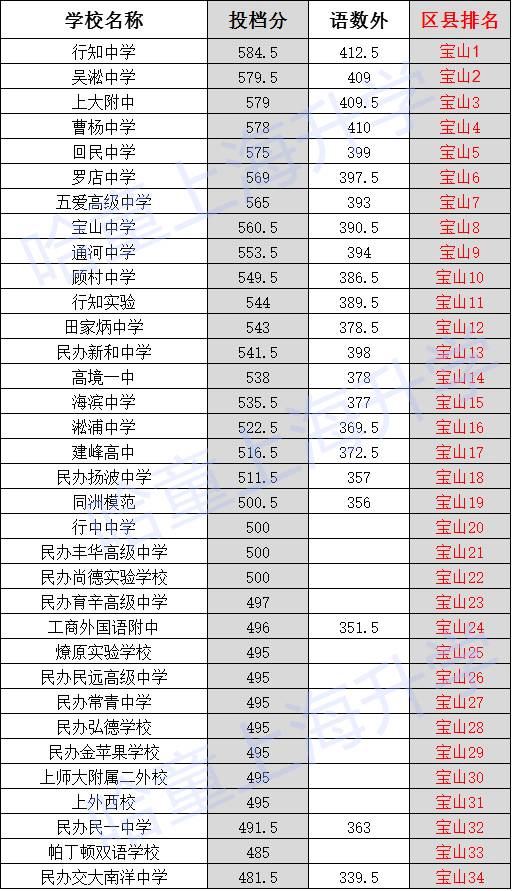 2017上海小升初择校：宝山区中考录取线排位1